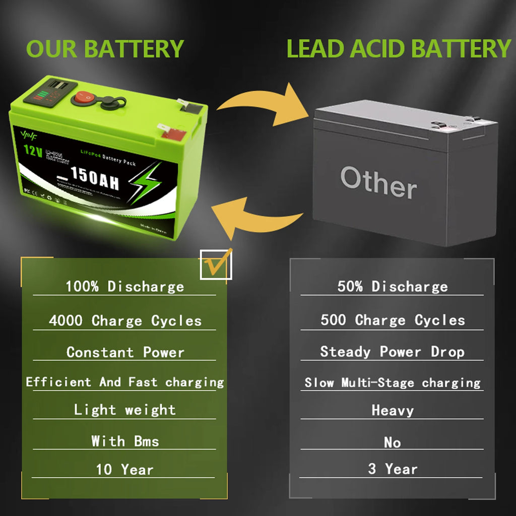 12V LiFePO4 150Ah Lithium Battery 4000+ Deep Cycles, for Power Wheels Toys, Scooter🍠Radio, UPS, Kayak Fish Finder, Solar Panel