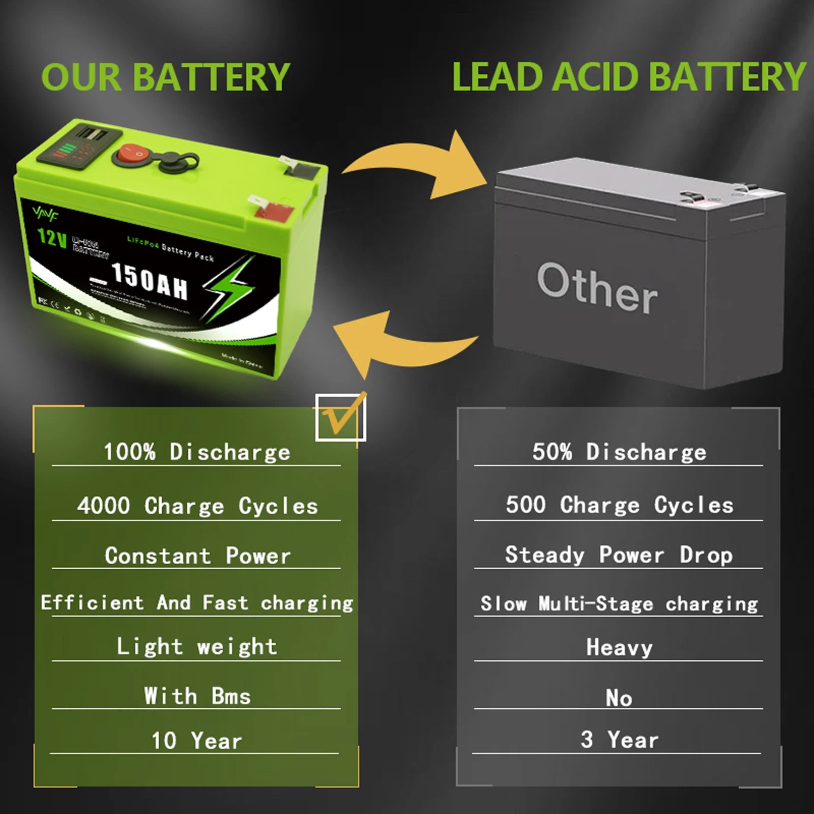12V LiFePO4 150Ah Lithium Battery 4000+ Deep Cycles, for Power Wheels Toys, Scooter🍠Radio, UPS, Kayak Fish Finder, Solar Panel